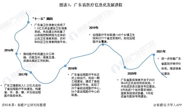 图表1：广东省医疗信息化发展进程