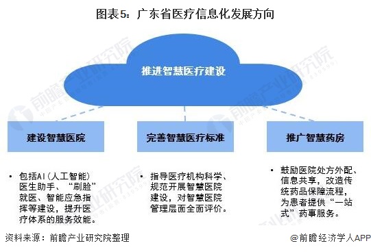 图表5：广东省医疗信息化发展方向