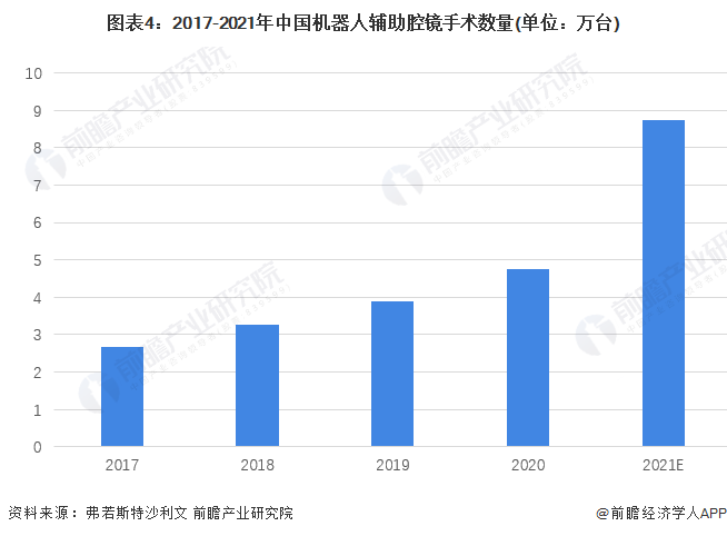 图表4：2017-2021年中国机器人辅助腔镜手术数量(单位：万台)