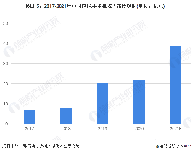 图表5：2017-2021年中国腔镜手术机器人市场规模(单位：亿元)