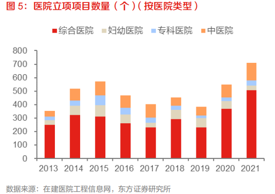 医院建设浪潮兴起，信息化建设环节受益